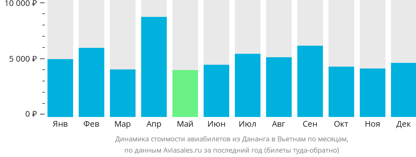 Динамика стоимости авиабилетов из Дананга в Вьетнам по месяцам