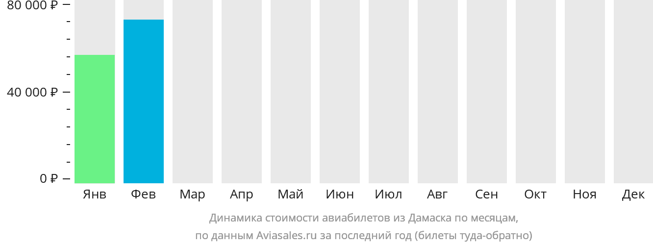 Динамика стоимости авиабилетов из Дамаска по месяцам