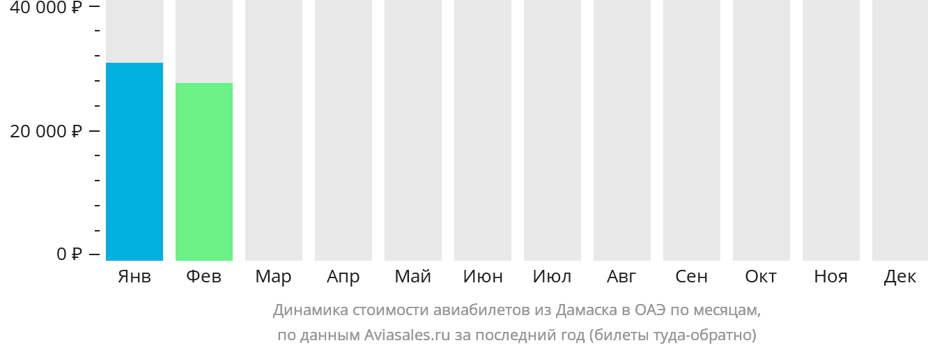 Динамика стоимости авиабилетов из Дамаска в ОАЭ по месяцам