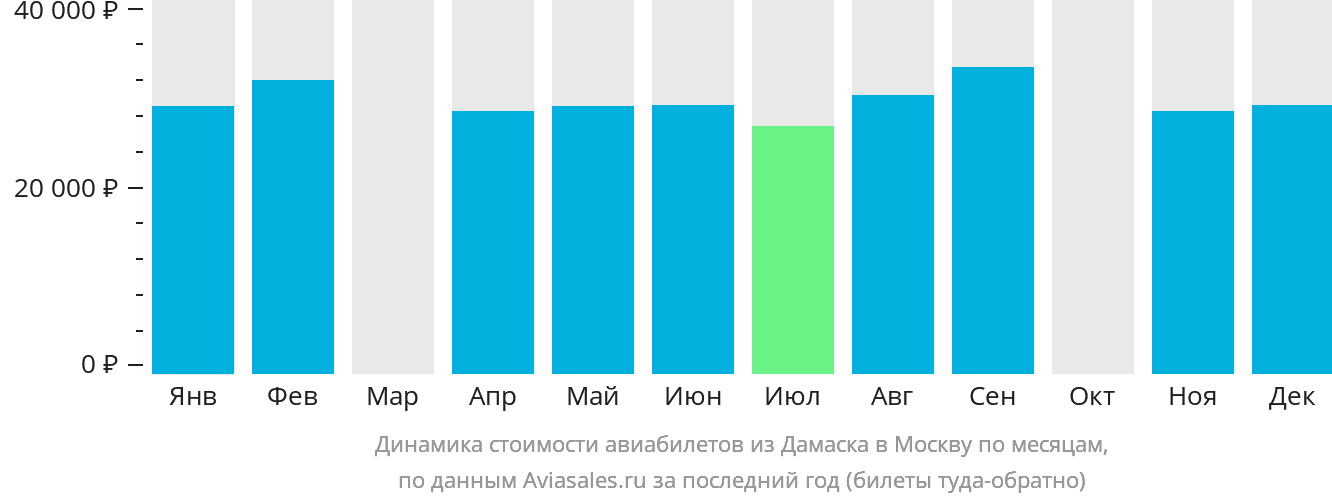 Динамика стоимости авиабилетов из Дамаска в Москву по месяцам
