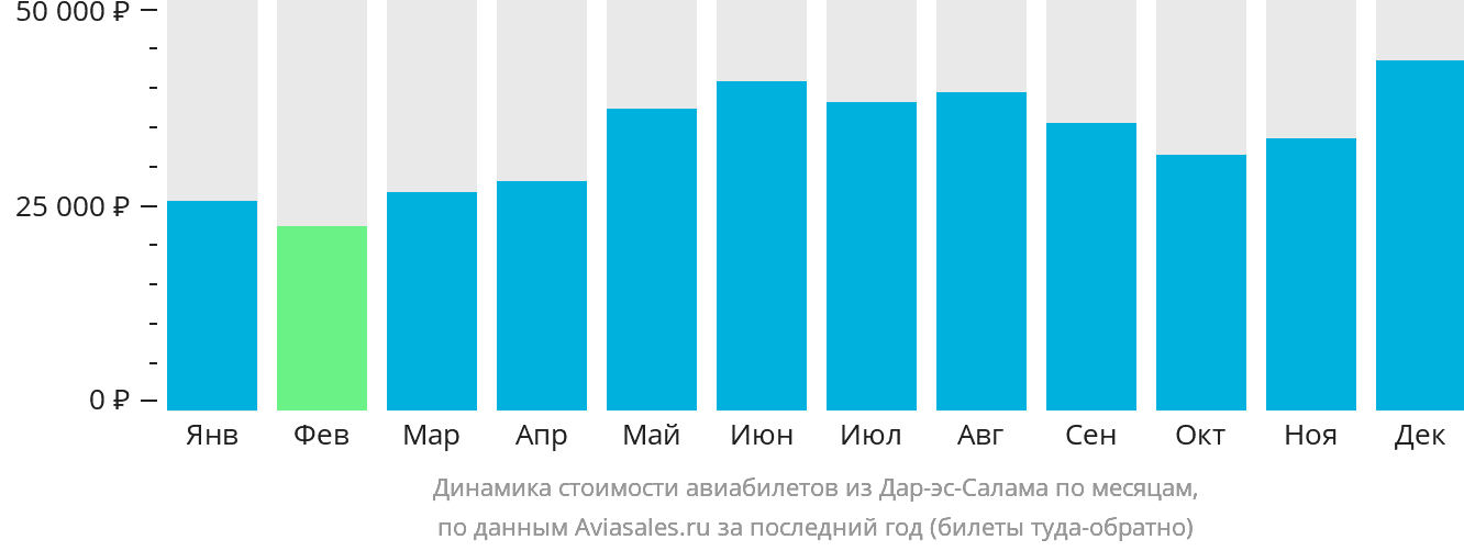 Динамика стоимости авиабилетов из Дар-эс-Салама по месяцам