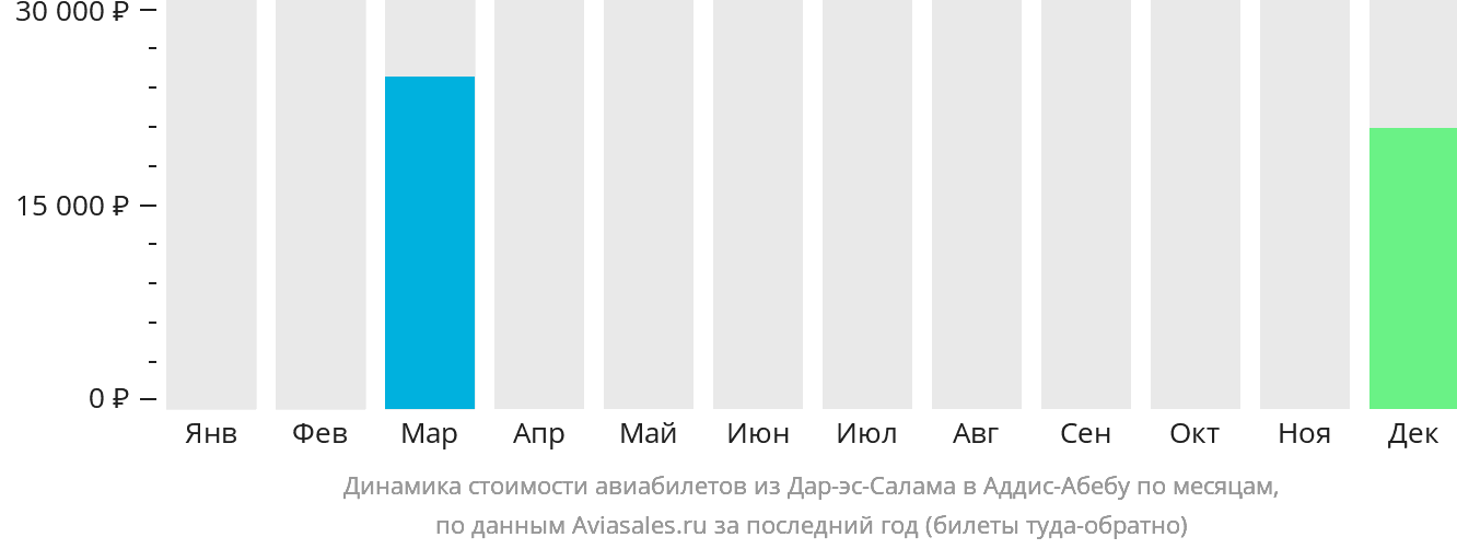 Динамика стоимости авиабилетов из Дар-эс-Салама в Аддис-Абебу по месяцам