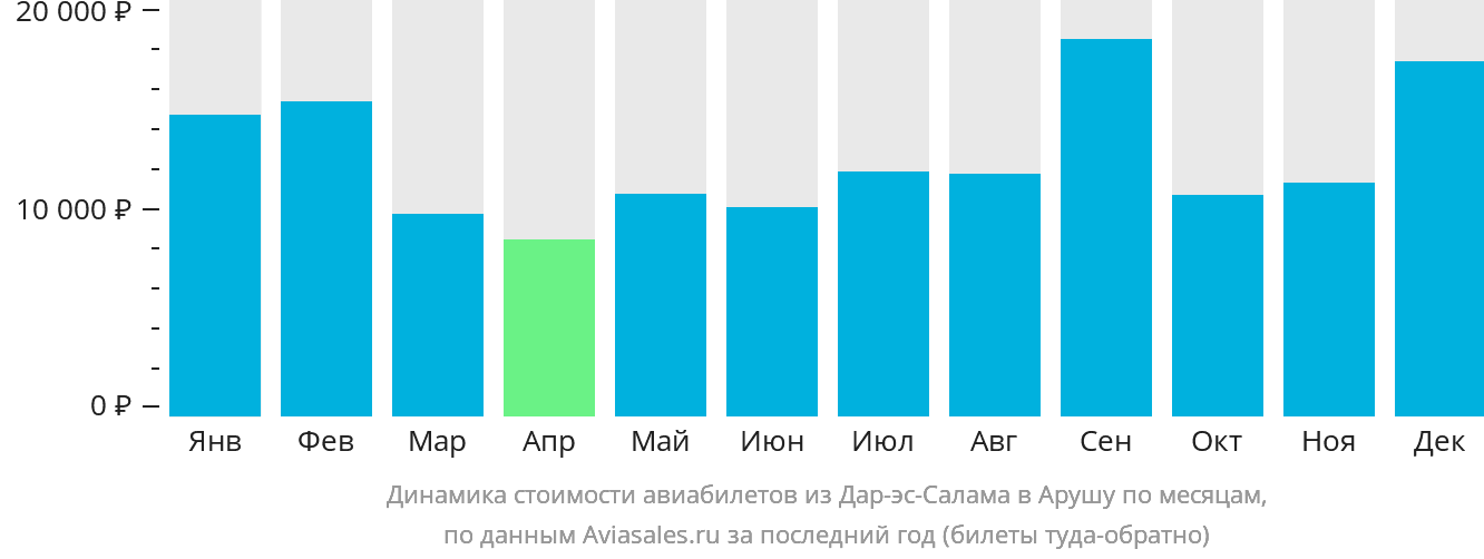 Динамика стоимости авиабилетов из Дар-эс-Салама в Арушу по месяцам
