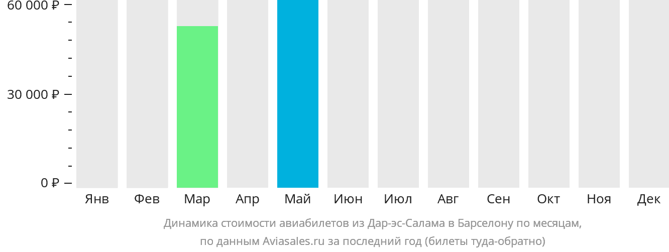 Динамика стоимости авиабилетов из Дар-эс-Салама в Барселону по месяцам