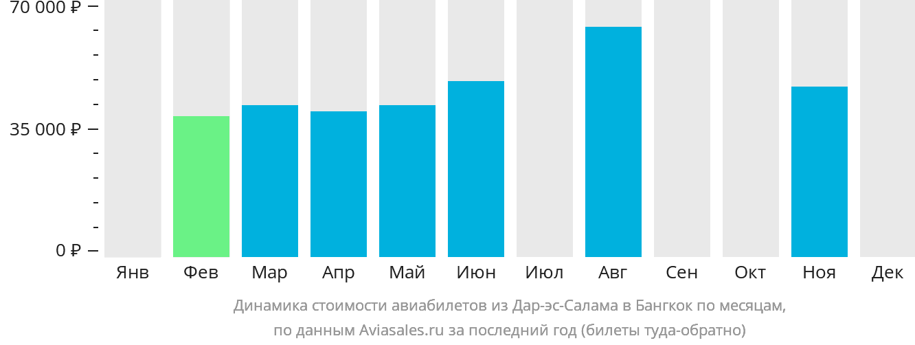 Динамика стоимости авиабилетов из Дар-эс-Салама в Бангкок по месяцам