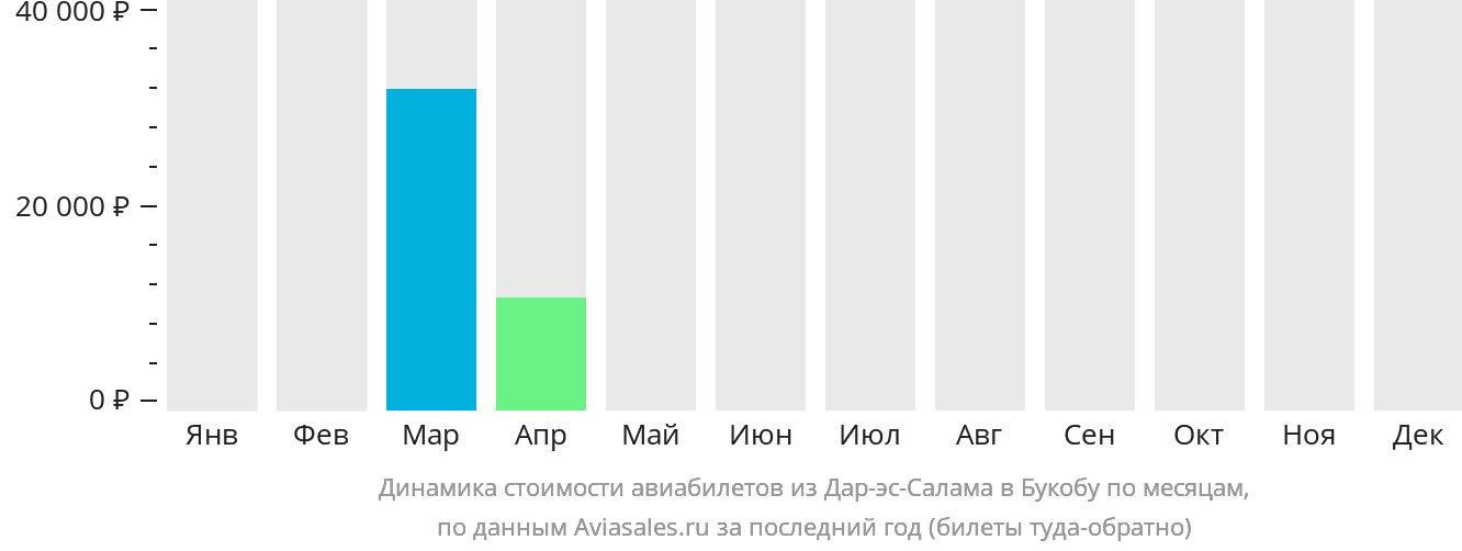 Динамика стоимости авиабилетов из Дар-эс-Салама в Букобу по месяцам