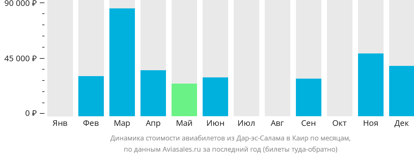 Динамика стоимости авиабилетов из Дар-эс-Салама в Каир по месяцам