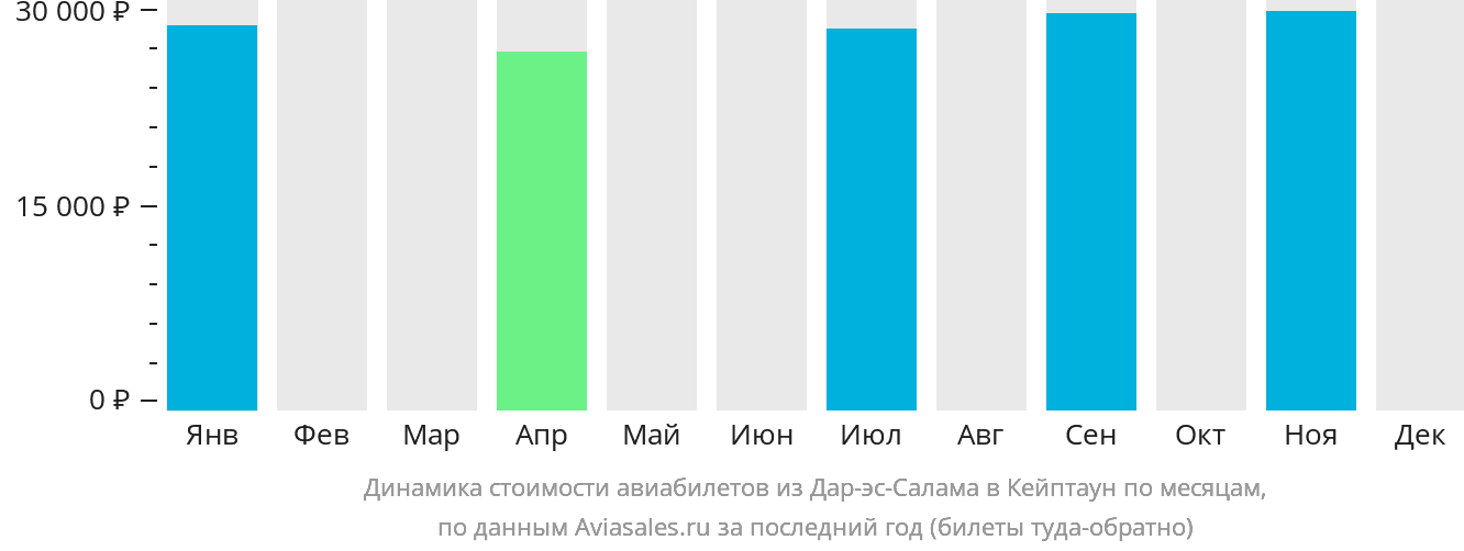 Динамика стоимости авиабилетов из Дар-эс-Салама в Кейптаун по месяцам