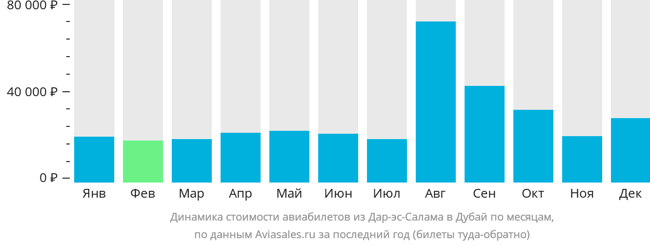 Динамика стоимости авиабилетов из Дар-эс-Салама в Дубай по месяцам