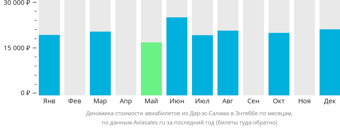 Динамика стоимости авиабилетов из Дар-эс-Салама в Энтеббе по месяцам