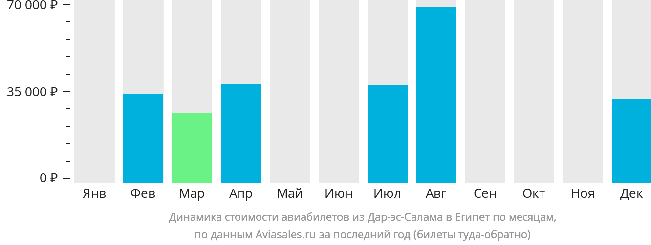 Динамика стоимости авиабилетов из Дар-эс-Салама в Египет по месяцам