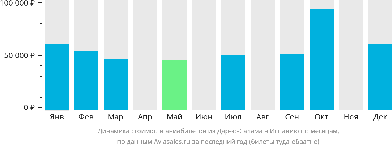 Динамика стоимости авиабилетов из Дар-эс-Салама в Испанию по месяцам