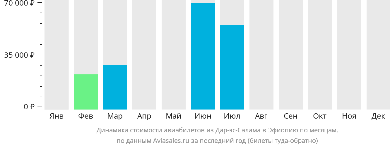 Динамика стоимости авиабилетов из Дар-эс-Салама в Эфиопию по месяцам