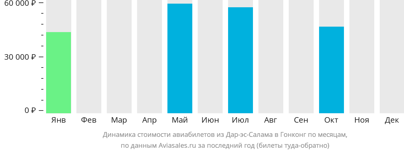 Динамика стоимости авиабилетов из Дар-эс-Салама в Гонконг по месяцам