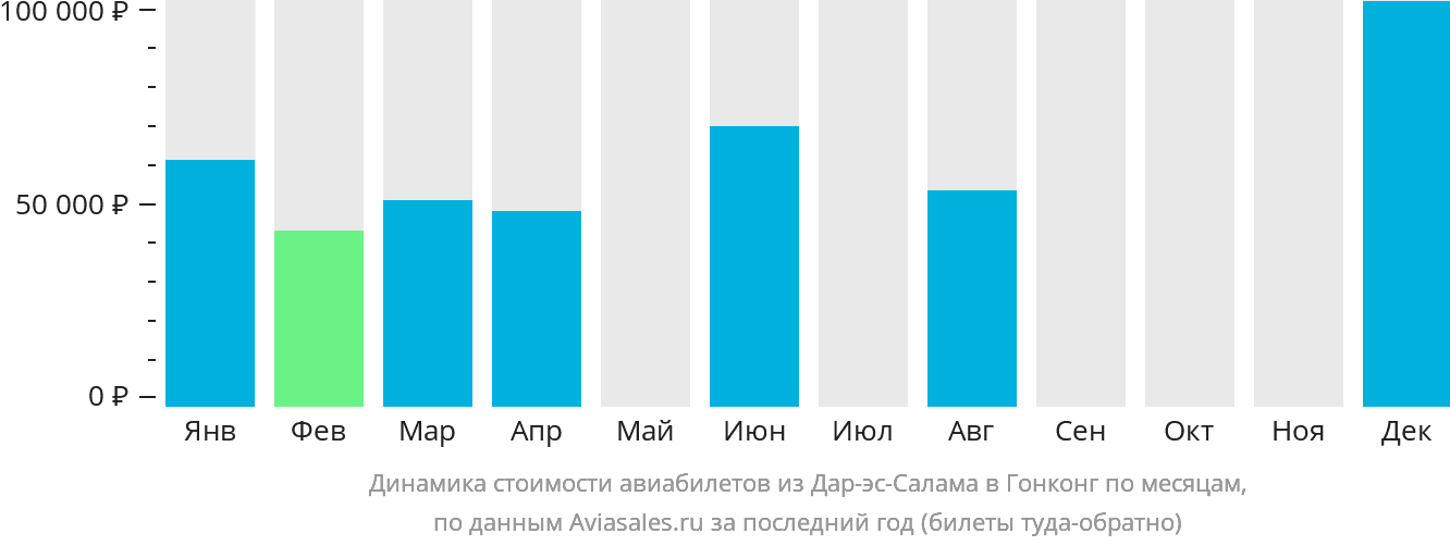 Динамика стоимости авиабилетов из Дар-эс-Салама в Гонконг по месяцам