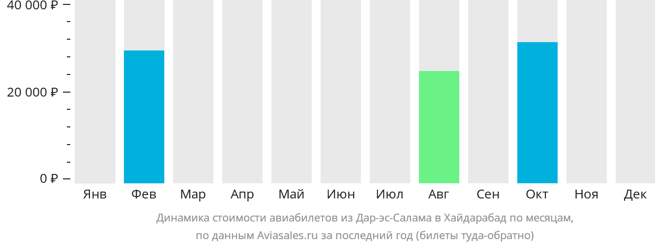 Динамика стоимости авиабилетов из Дар-эс-Салама в Хайдарабад по месяцам