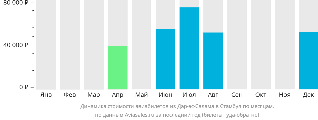 Динамика стоимости авиабилетов из Дар-эс-Салама в Стамбул по месяцам