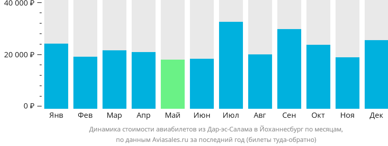 Динамика стоимости авиабилетов из Дар-эс-Салама в Йоханнесбург по месяцам