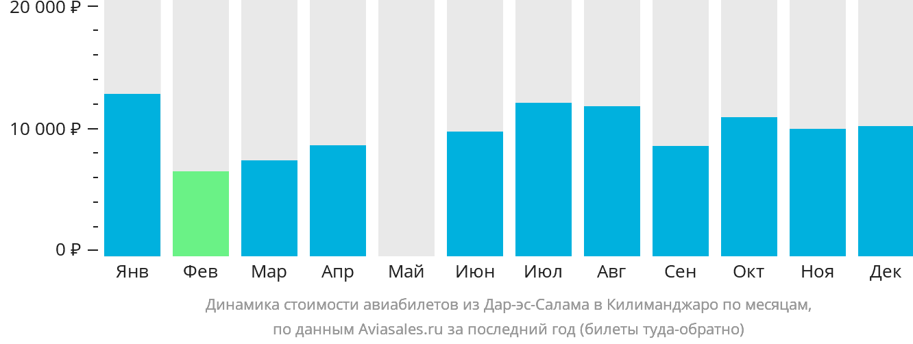 Динамика стоимости авиабилетов из Дар-эс-Салама в Килиманджаро по месяцам