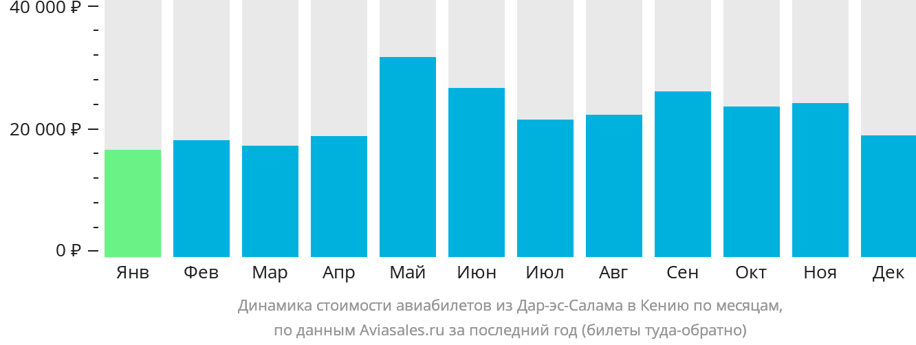 Динамика стоимости авиабилетов из Дар-эс-Салама в Кению по месяцам