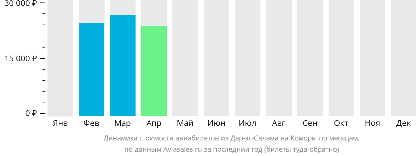 Динамика стоимости авиабилетов из Дар-эс-Салама на Коморы по месяцам