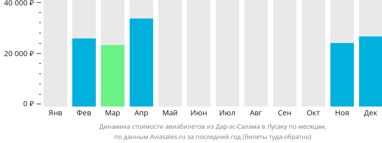 Динамика стоимости авиабилетов из Дар-эс-Салама в Лусаку по месяцам