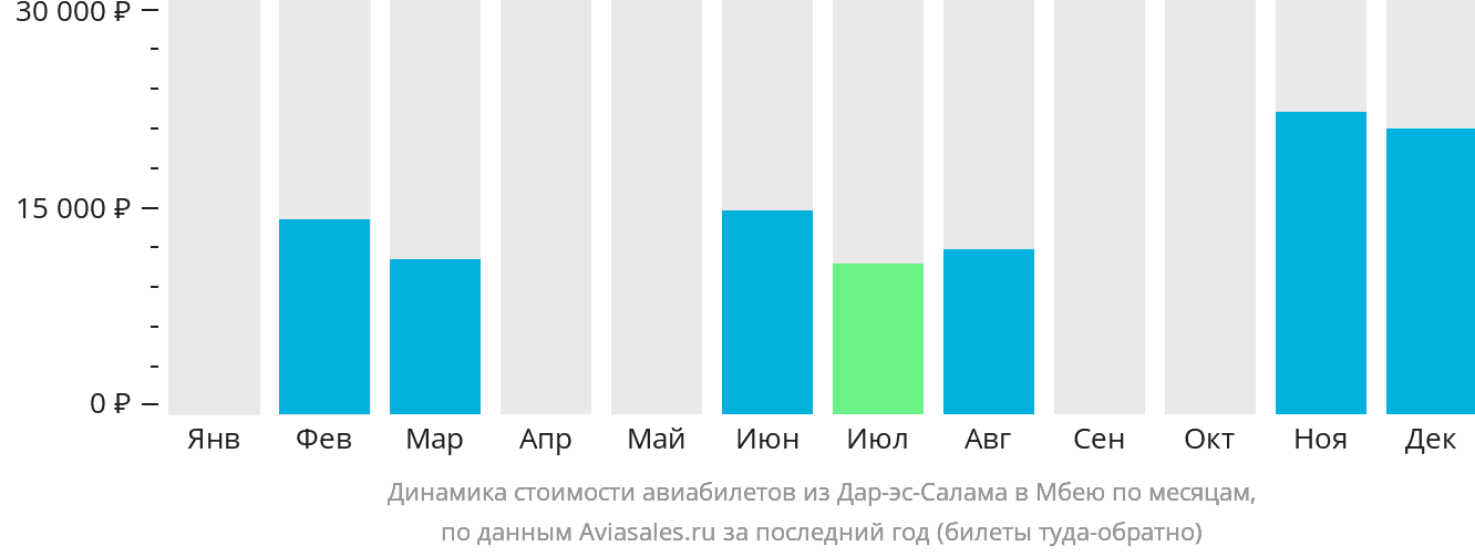 Динамика стоимости авиабилетов из Дар-эс-Салама в Мбею по месяцам