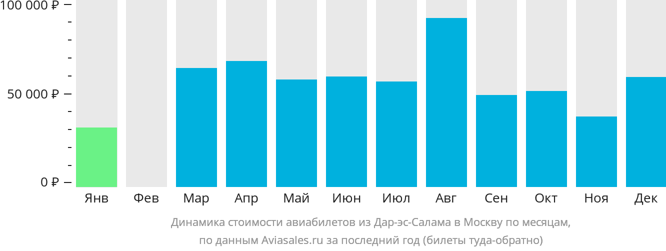 Динамика стоимости авиабилетов из Дар-эс-Салама в Москву по месяцам