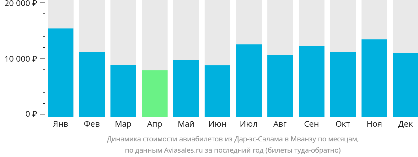 Динамика стоимости авиабилетов из Дар-эс-Салама в Мванзу по месяцам