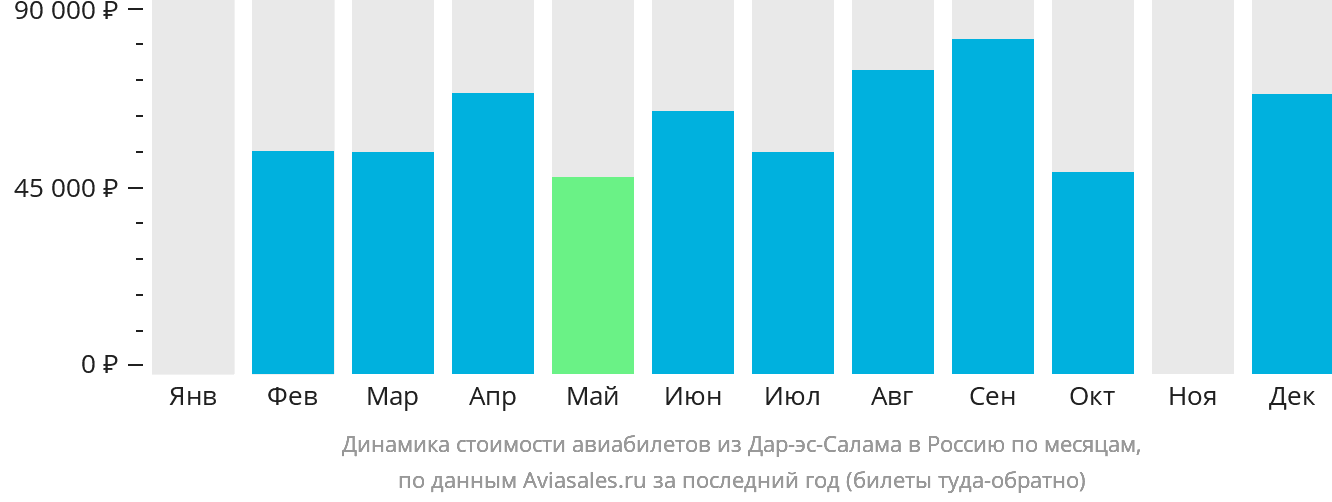 Динамика стоимости авиабилетов из Дар-эс-Салама в Россию по месяцам