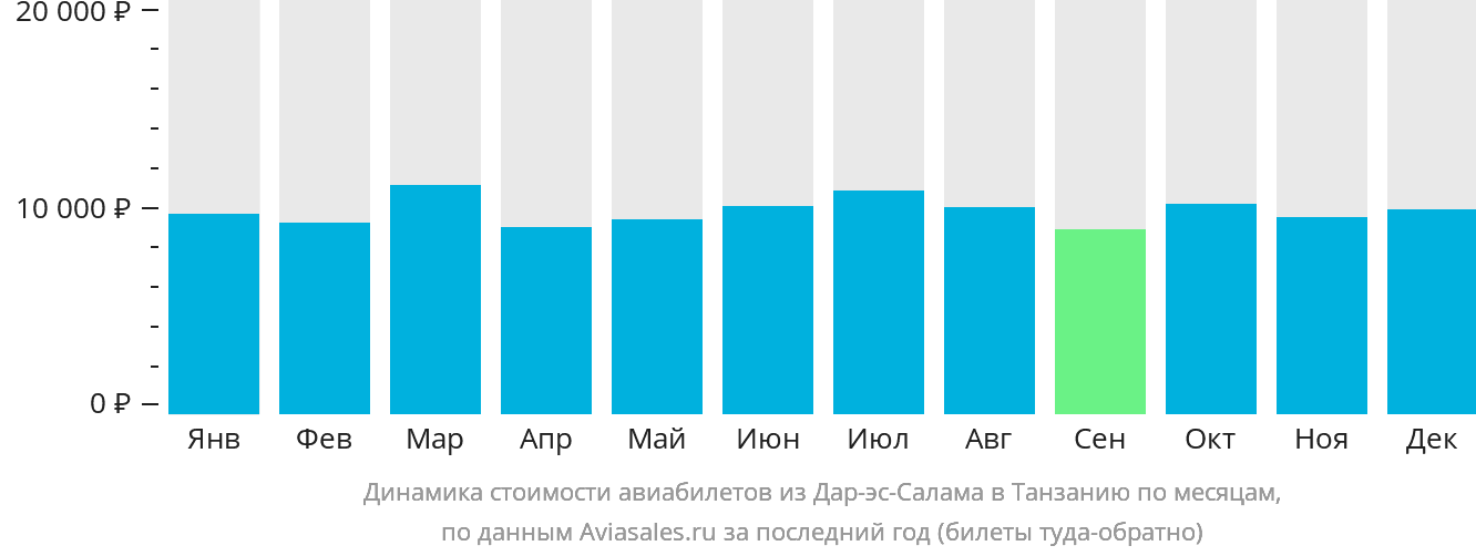 Динамика стоимости авиабилетов из Дар-эс-Салама в Танзанию по месяцам