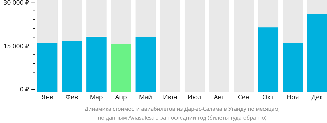 Динамика стоимости авиабилетов из Дар-эс-Салама в Уганду по месяцам