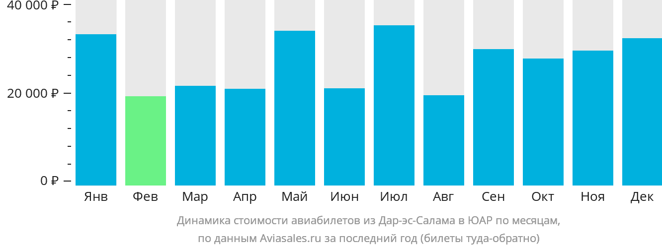 Динамика стоимости авиабилетов из Дар-эс-Салама в ЮАР по месяцам