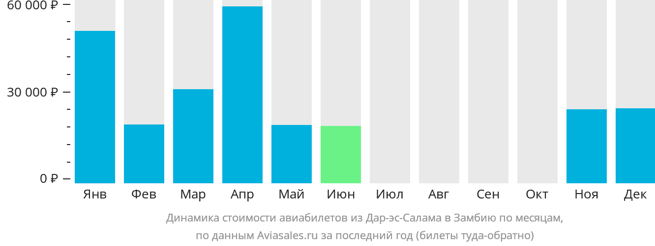 Динамика стоимости авиабилетов из Дар-эс-Салама в Замбию по месяцам