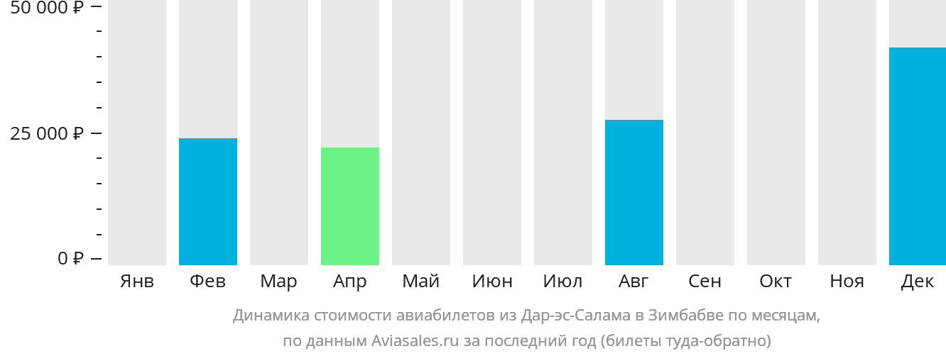Динамика стоимости авиабилетов из Дар-эс-Салама в Зимбабве по месяцам