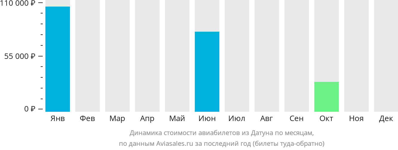 Динамика стоимости авиабилетов из Датуна по месяцам