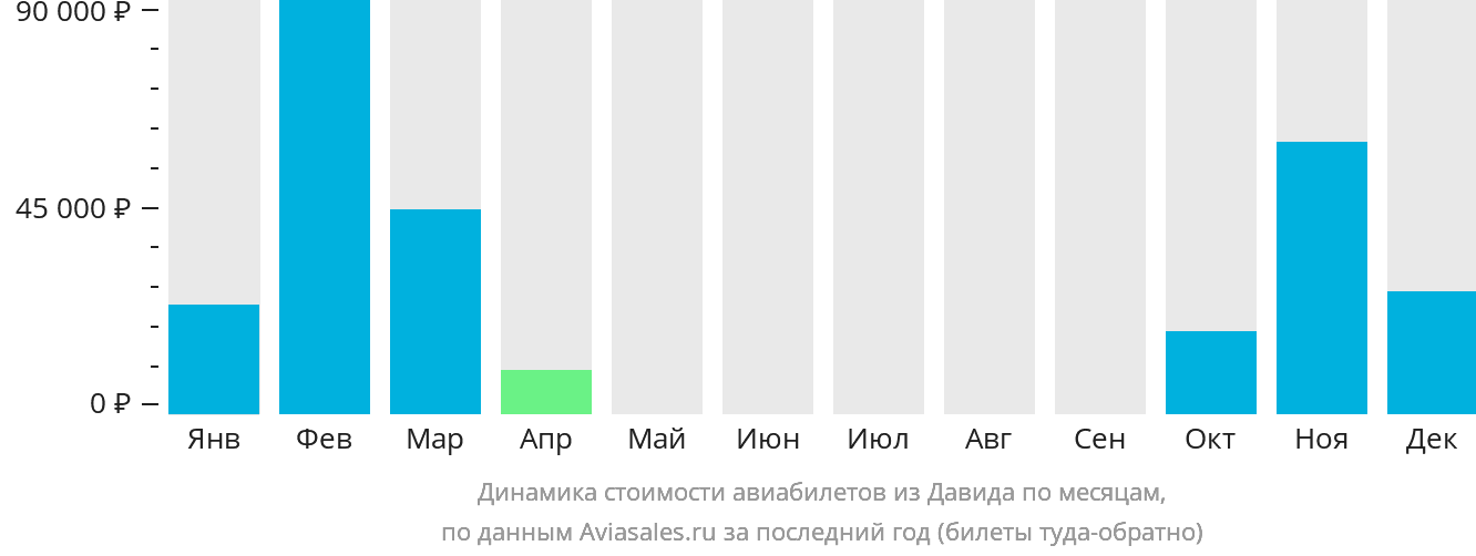 Динамика стоимости авиабилетов из Давида по месяцам