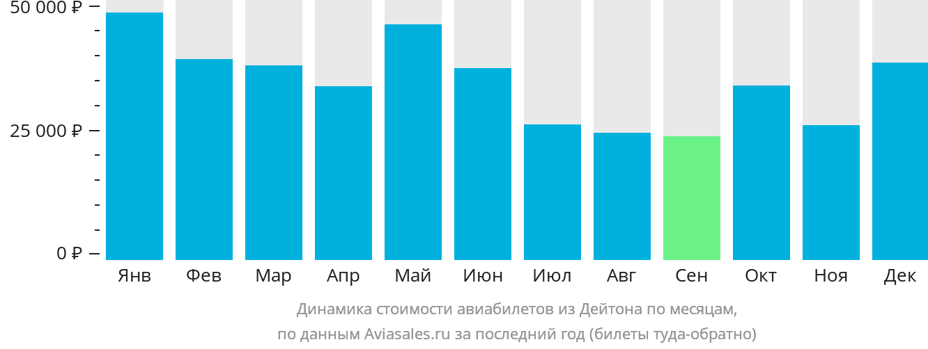 Динамика стоимости авиабилетов из Дейтона по месяцам