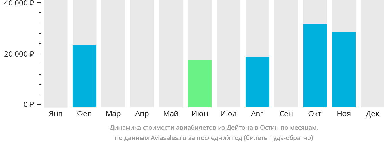 Динамика стоимости авиабилетов из Дейтона в Остин по месяцам
