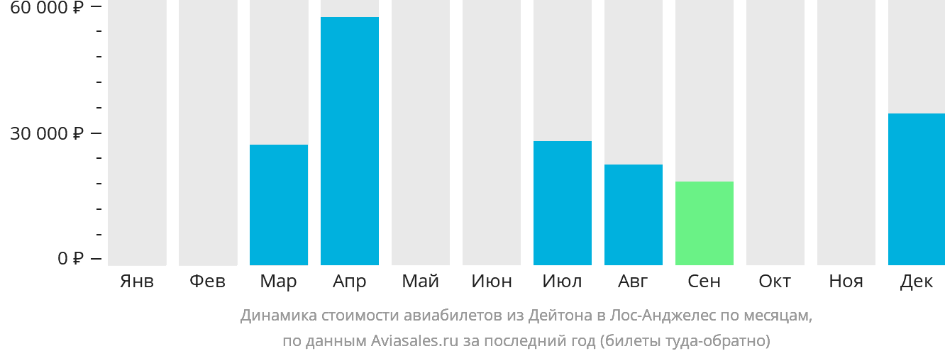 Динамика стоимости авиабилетов из Дейтона в Лос-Анджелес по месяцам