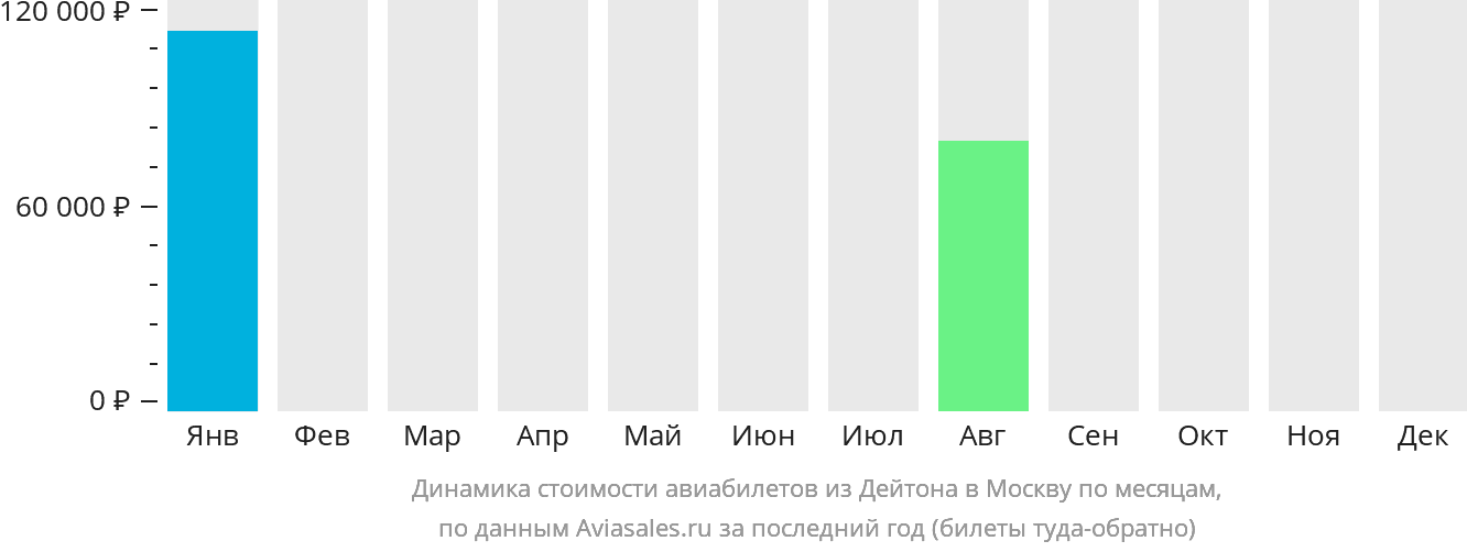 Динамика стоимости авиабилетов из Дейтона в Москву по месяцам
