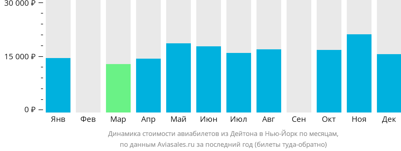 Динамика стоимости авиабилетов из Дейтона в Нью-Йорк по месяцам