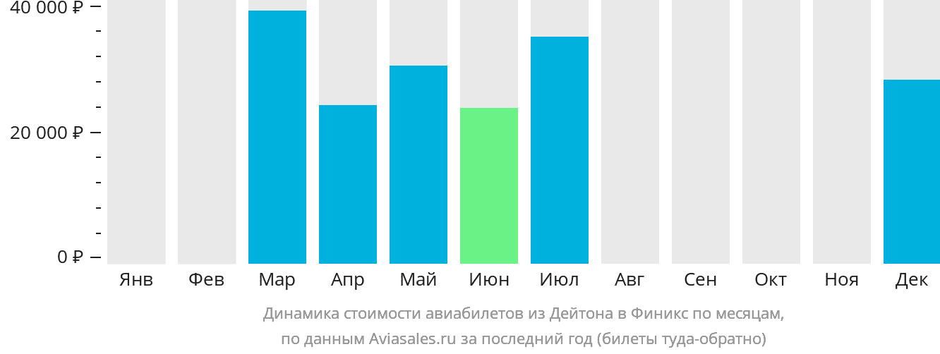 Динамика стоимости авиабилетов из Дейтона в Финикс по месяцам