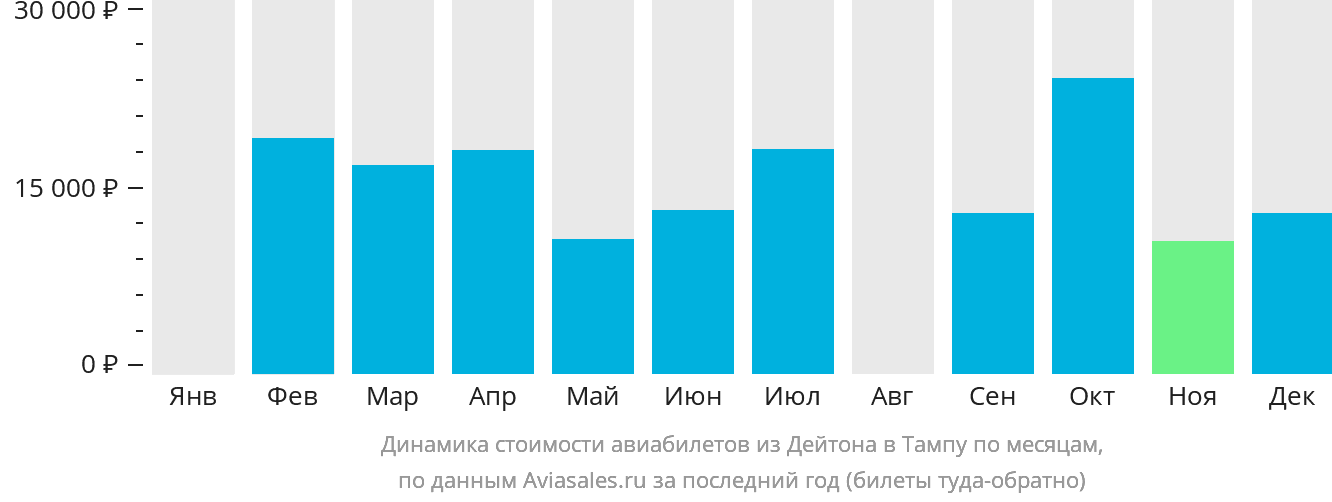 Динамика стоимости авиабилетов из Дейтона в Тампу по месяцам