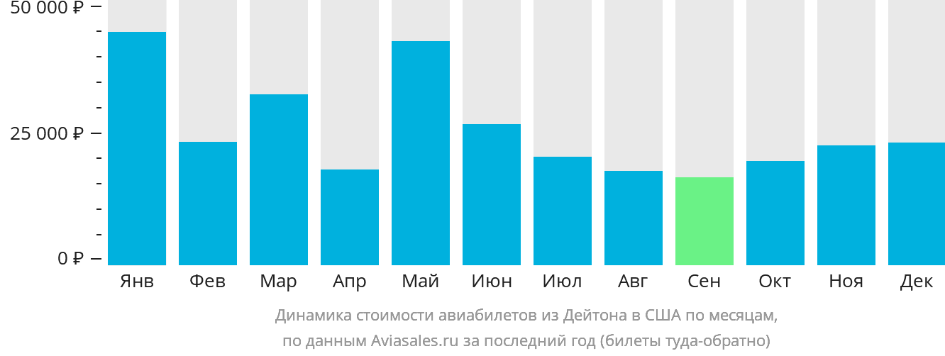 Динамика стоимости авиабилетов из Дейтона в США по месяцам