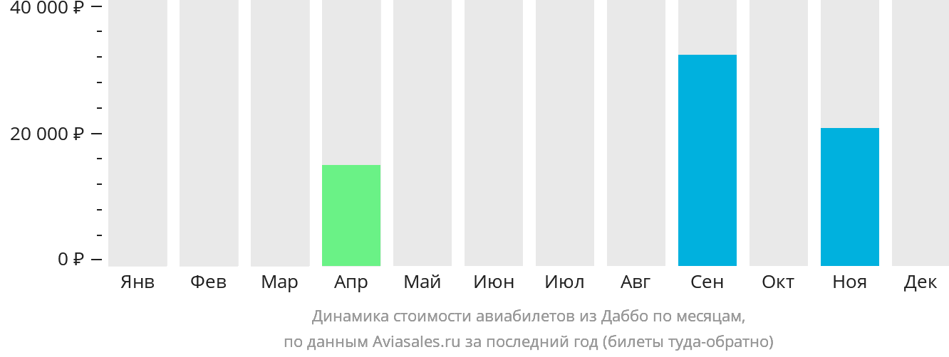 Динамика стоимости авиабилетов из Даббо по месяцам