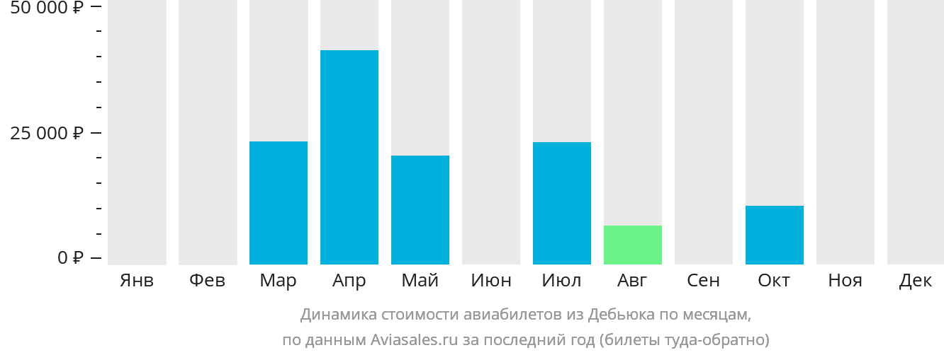 Динамика стоимости авиабилетов из Дебьюка по месяцам