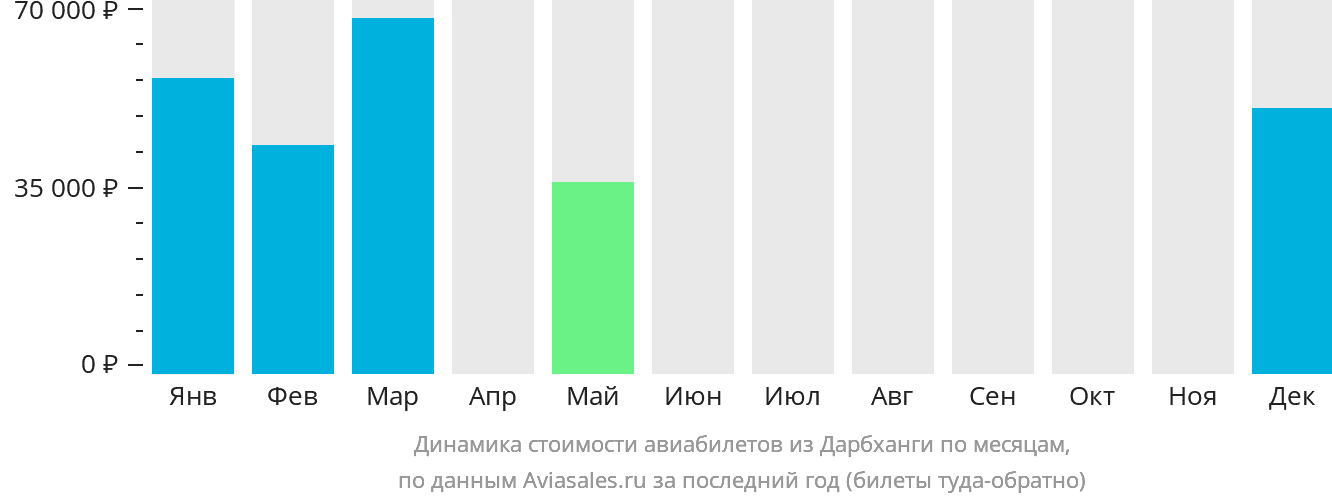 Динамика стоимости авиабилетов из Дарбханги по месяцам