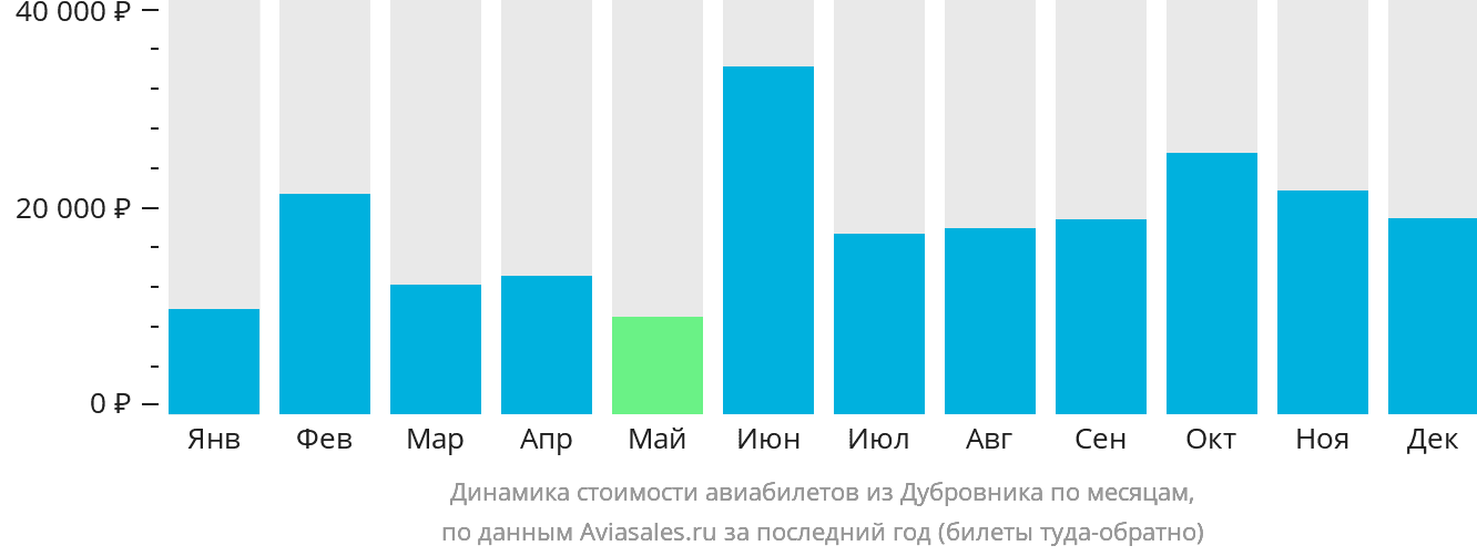 Динамика стоимости авиабилетов из Дубровника по месяцам