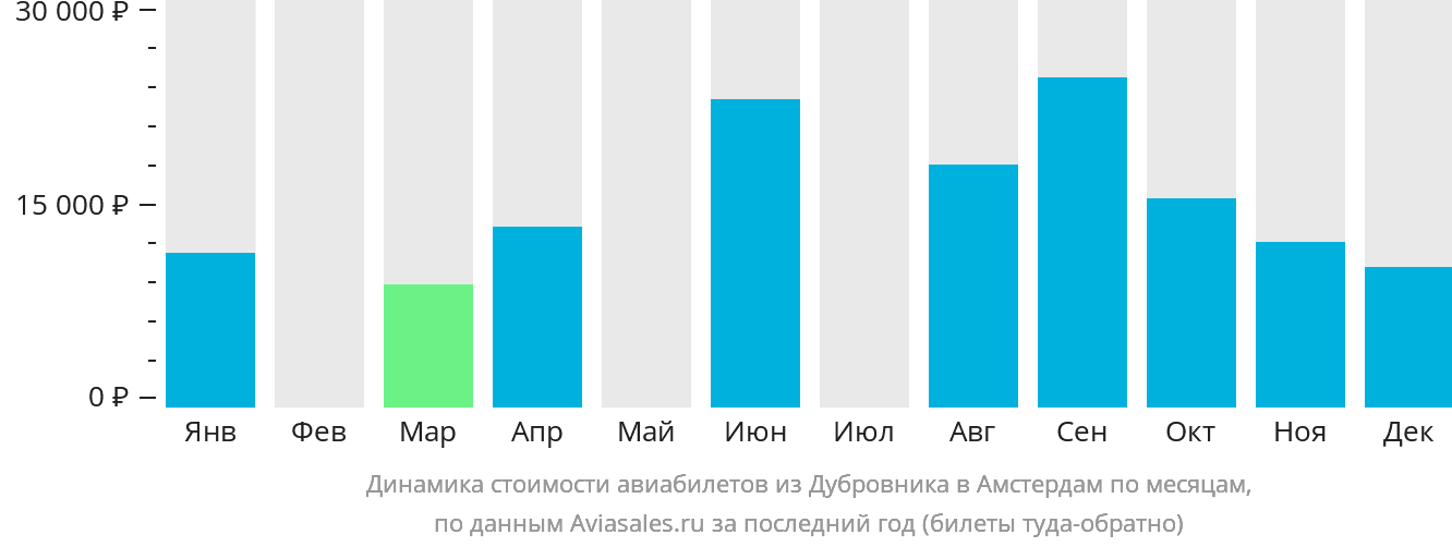 Динамика стоимости авиабилетов из Дубровника в Амстердам по месяцам